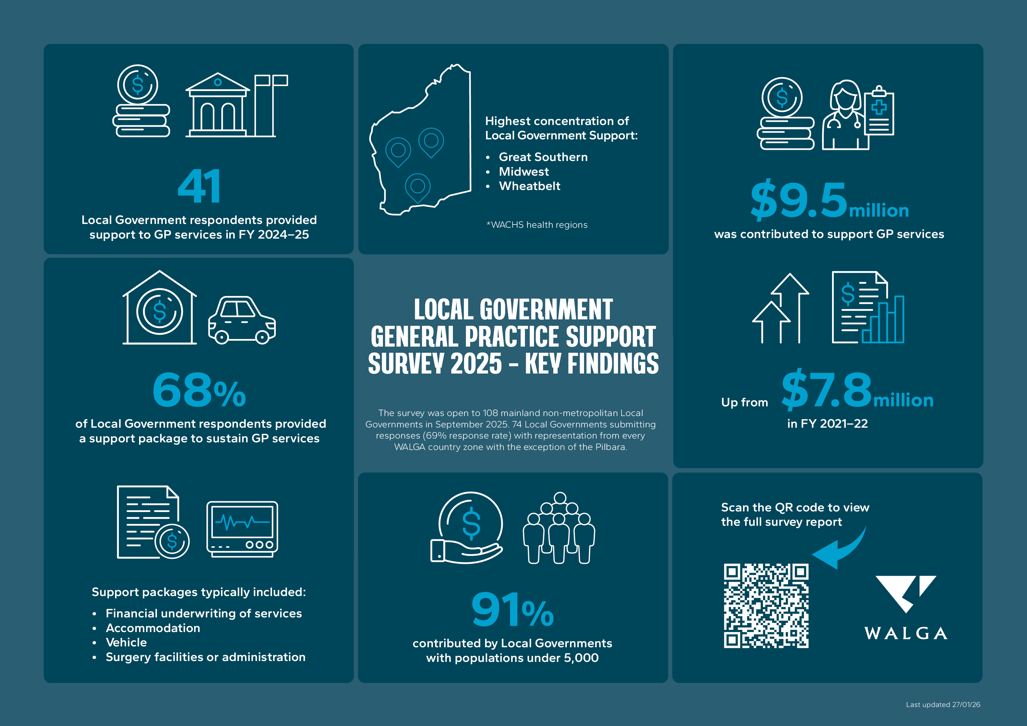 LG General Practice Support Survey 2025